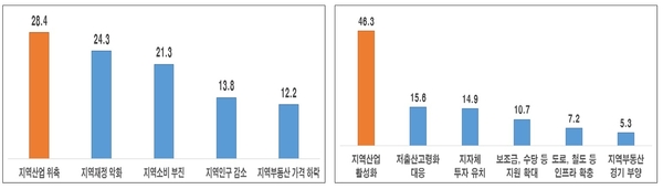 지역경제 위축 원인(좌) 지역경제 활성화 방안(우) / 자료 : 한국경제연구원
