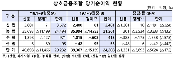자료 : 금융감독원