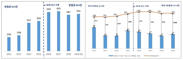 2012~2019년 20대 실업자(단위 : 천명, 좌) 2012~2019년 4년제 대학 졸업자 및 대기업 신규채용 규모 격차(단위 : 천명, 우) / 자료 : 한국경제연구원