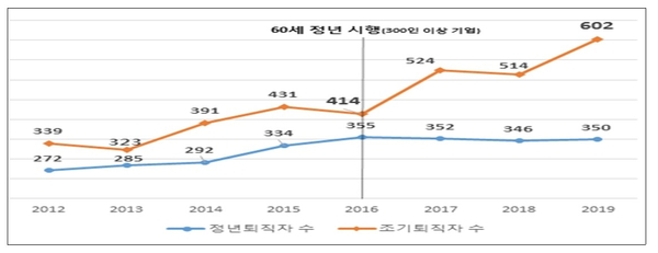 2012~2019년 조기퇴직자 및 정년퇴직자 추이(단위 : 천명) / 자료 : 한국경제연구원