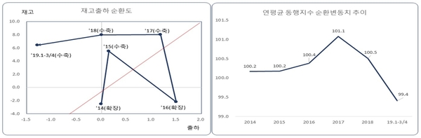 재고출하 순환 및 동행지수 순환변동치 추이 / 자료 : 한국경제연구원