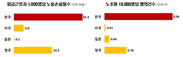 2007~2017년 평균 주요국 노동손실일 수와 쟁의 건수 비교 / 자료 : 한국경제연구원