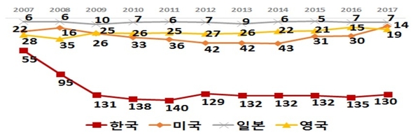 주요국 노사협력순위 추이 / 자료 : 한국경제연구원