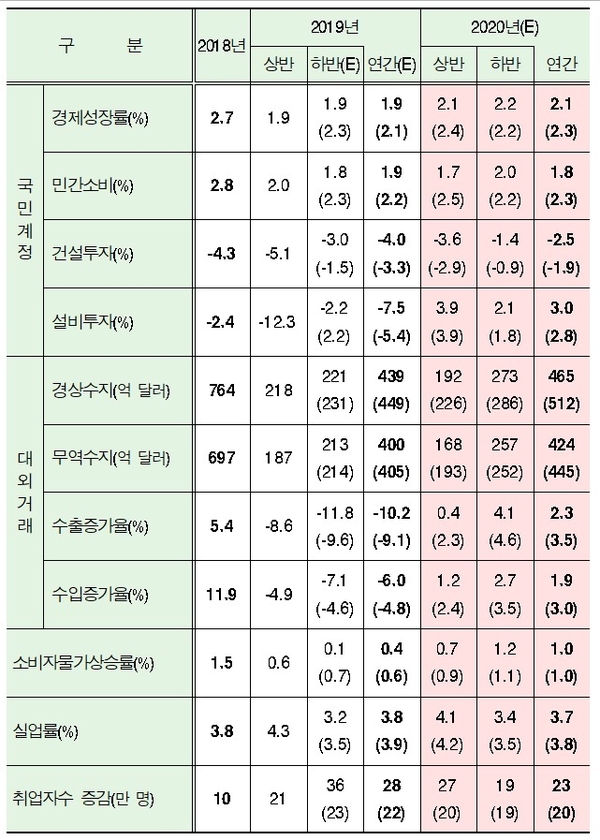 2020년 한국 경제 수정 전망 / 자료 : 현대경제연구원