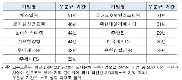 20년 이상 무분규 기업 / 자료 : 한국경제연구원