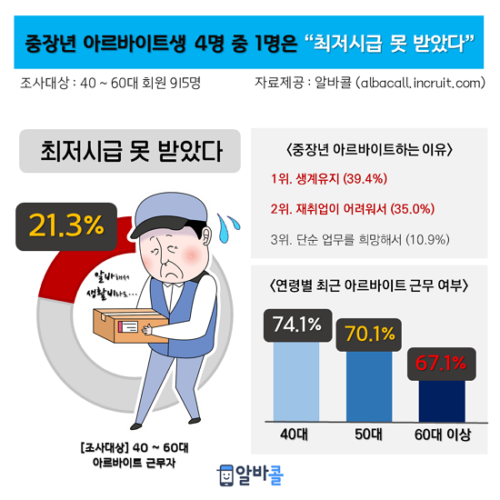 자료 : 알바콜