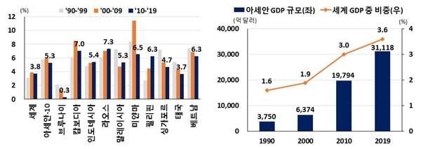 아세안 경제성장률 추이(좌) 아세안 GDP 규모 및 비중(우) / 자료 : 현대경제연구원