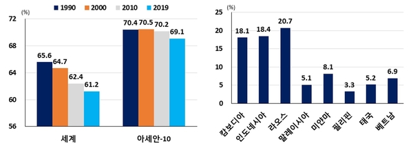 아세안 경제활동 참가율 추이(좌) 아세안 최저임금 상승률(우) / 자료 : 현대경제연구원