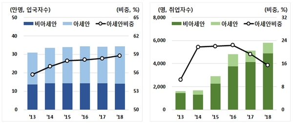 아세안 국적자 국내 취업자 수(좌) 내국민 아세안 취업자 수(우) / 자료 : 현대경제연구원