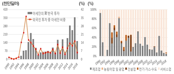 아세안의 대 한국 투자 규모 추이(좌) 아세안 지역 업종별 투자 비중 추이(우) / 자료 : 현대경제연구원