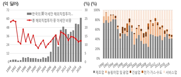 한국의 대 아세안 해외직접투자 규모(좌) 아세안 지역 업종별 투자 비중 추이(우) / 자료 : 현대경제연구원