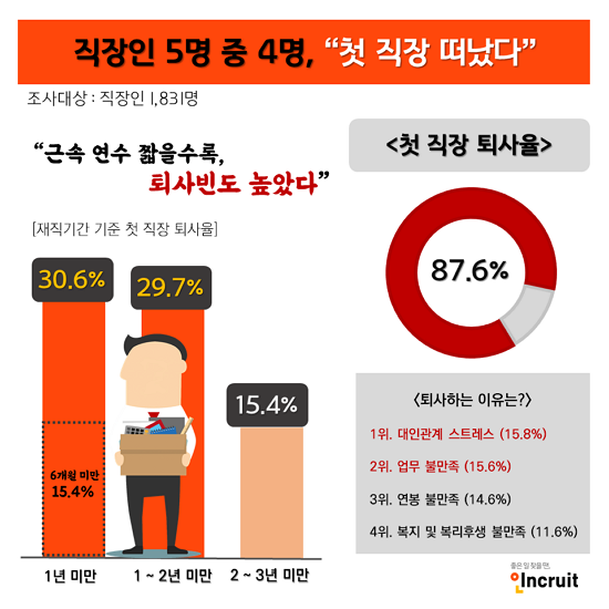 자료 : 인크루트