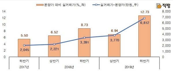 전국 아파트 분양가와 매매 실거래가 비교 <자료 : 직방 제공>