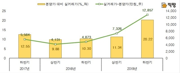 수도권 아파트 분양가와 매매 실거래가 비교 <자료 : 직방 제공>