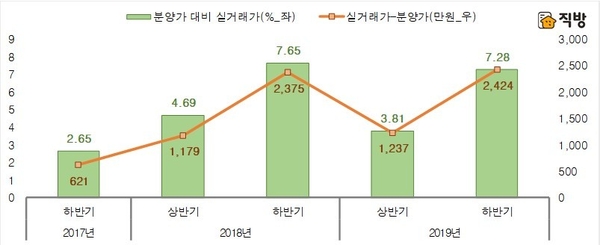 지방 아파트 분양가와 매매 실거래가 비교 <자료 : 직방 제공>