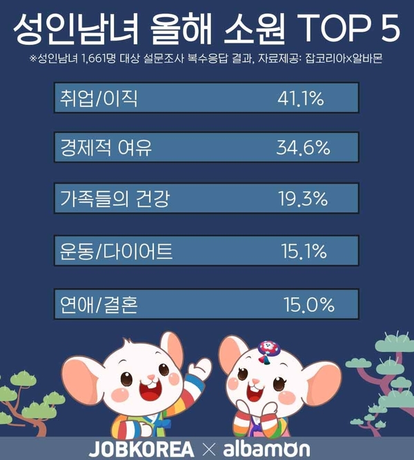 자료 : 잡코리아