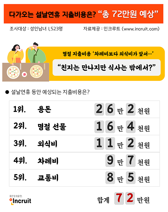 자료 : 인크루트