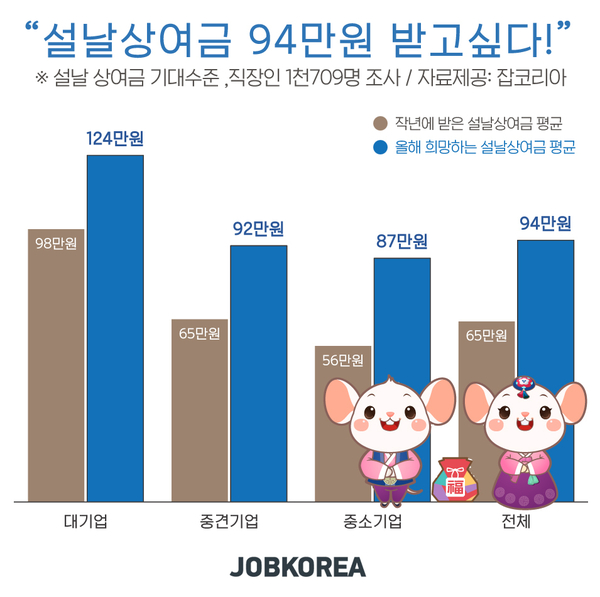 자료 : 잡코리아