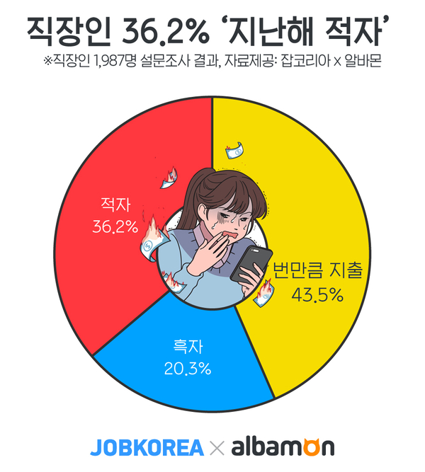 자료 : 잡코리아