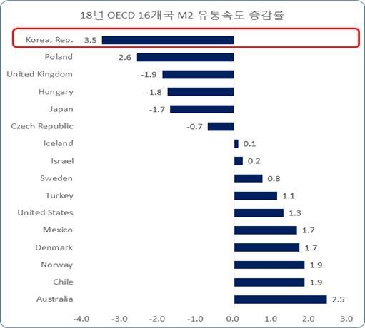 2018년 OECD 16개국의 총통화 유통속도 하락률 비교 / 자료 : 한국경제연구원