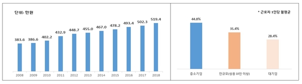 2008~2018년 근로자 1인당 월평균 노동비용 추이(좌) 2008~2018년 기업 규모별 노동비용 증가율(우) / 자료 : 한국경제연구원