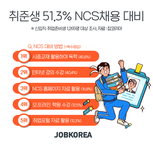 자료 : 잡코리아