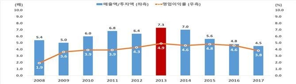 2008~2017년 재중 한국 기업 매출액 투자액, 영업이익률 추이 / 자료 : 전국경제인연합회