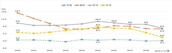 2010~2019년 중국 수입시장 시장점유율 추이 / 자료 : 전국경제인연합회