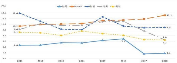 2011~2018년 중국 내수용 수입시장 시장점유율 추이 / 자료 : 전국경제인연합회