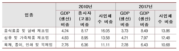 전체 제조업 대비 주요 저기술산업의 GDP, 종사자 수, 사업체 수(%) / 자료 : 한국경제연구원