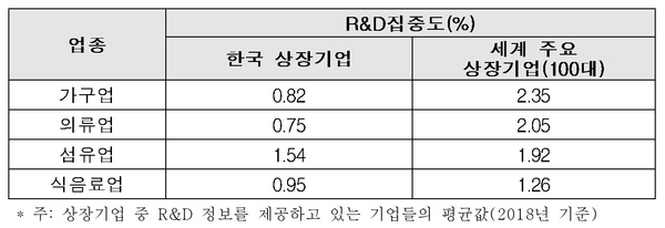 주요 저기술산업군 기업 R&D 집중도 / 자료 : 한국경제연구원