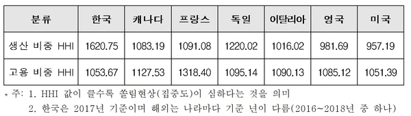 주요국 제조업종별 부가가치 및 고용 비중 집중도 지수(HHI) / 자료 : 한국경제연구원