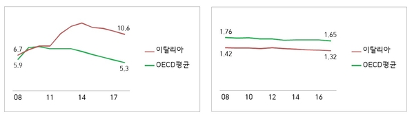 이탈리아 실업률 추이(좌, %) 이탈리아 출산율 추이(우, %) / 자료 : 전국경제인연합회