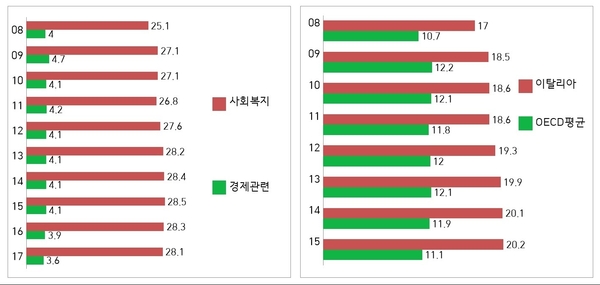 이탈리아의 GDP 대비 사회복지지출 및 경제관련지출 비중(좌, %) 이탈리아와 OECD의 GDP 재비 현금성 사회복지지출 비중 비교(우, %) / 자료 : 전국경제인연합회