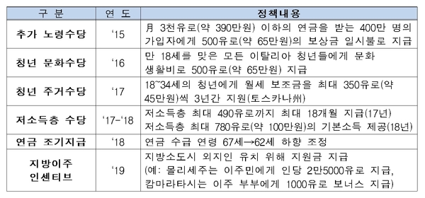 이탈리아의 현금성 복지 정책 사례 / 자료 : 전국경제인연합회