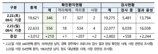 자료 : 질병관리본부 중앙방역대책본부