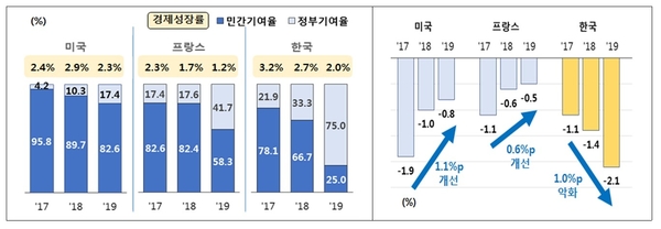경제 성장률에서 민간 성장 기여율(좌) GDP 갭률(우) / 자료 : 한국경제연구원