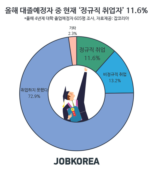 자료 : 잡코리아