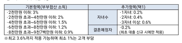이자 지원 내용 / 자료 : 신한은행