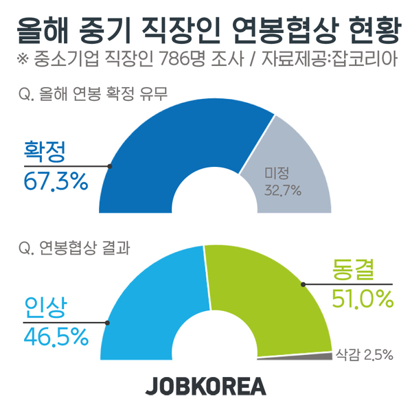 자료 : 잡코리아 제공