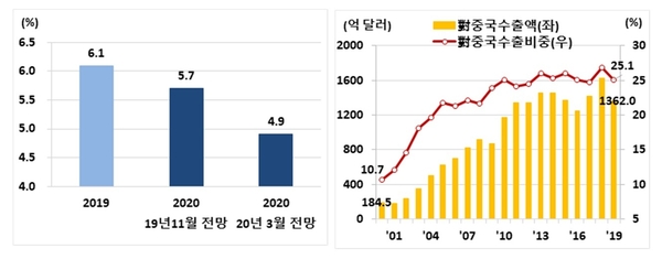 OECD 2020년 중국 경제성장률 수정 전망(좌) 한국의 대중국 수출액 및 수출 의존도 추이(우) / 자료 : 현대경제연구원