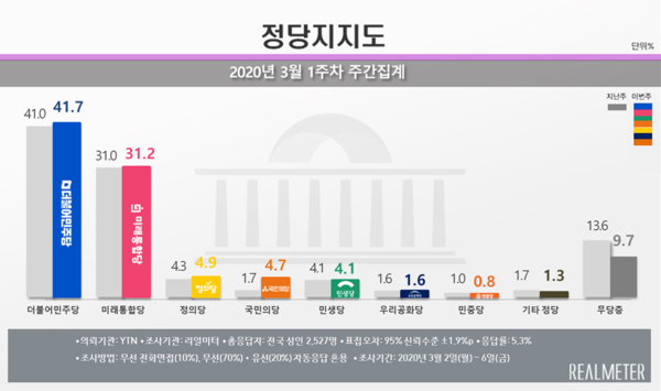 사진 : 리얼미터