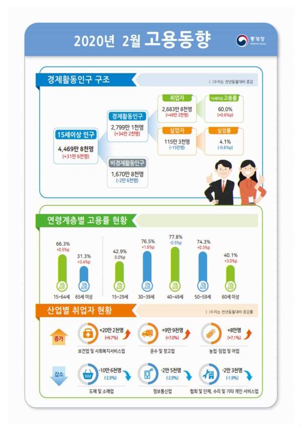 자료 : 통계청