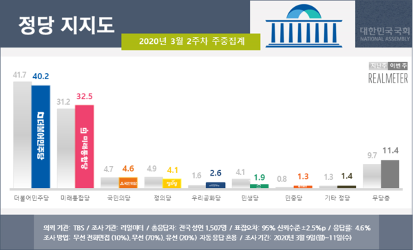 사진 : 리얼미터