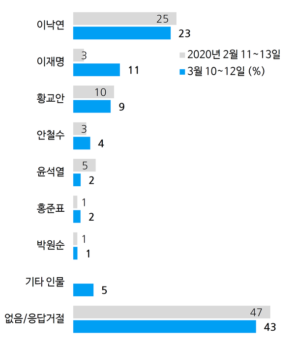 사진 : 한국갤럽
