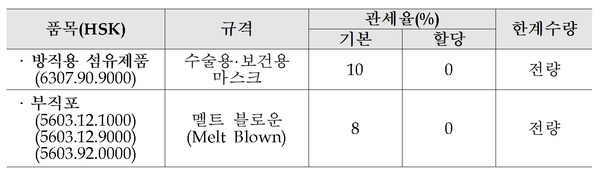 할당관세 품목 및 세율내역 / 자료 : 기획재정부