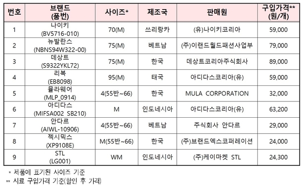 시헌대상 제품 / 자료 : 사단법인 소비자공익네트워크