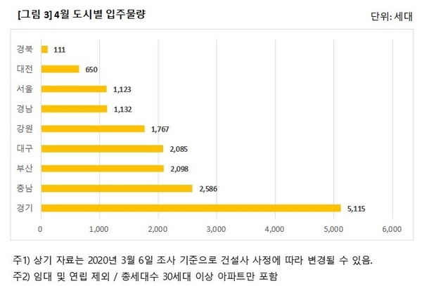 자료 : 직방 제공