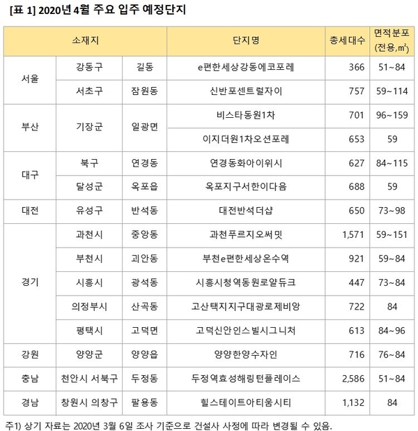 자료 : 직방 제공