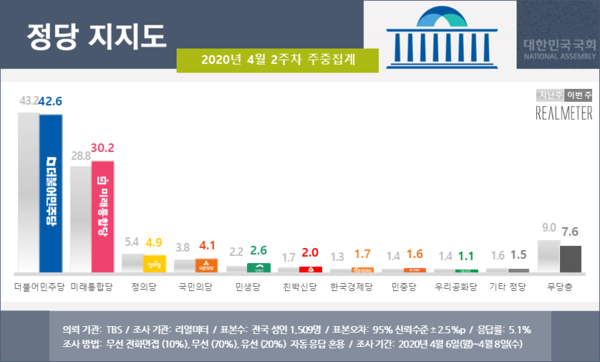 사진 : 리얼미터